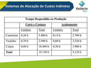Sistemas de Alocação de Custos Indiretos
Tempo Despendido na Produção
Corte e Costura Acabamento
Unitário Total Unitário Total
Camisetas 0,30 h 5.400 h 0,15 h 2.700 h
Vestidos 0,70 h 2.940 h 0,60 h 2.520 h
Calças 0,80 h 10.400 h 0,30 h 3.900 h
Total 18.740 h 9.120 h
 