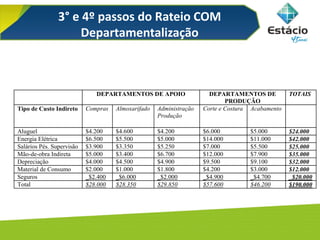 3° e 4º passos do Rateio COM
Departamentalização
DEPARTAMENTOS DE APOIO DEPARTAMENTOS DE
PRODUÇÃO
TOTAIS
Tipo de Custo Indireto Compras Almoxarifado Administração
Produção
Corte e Costura Acabamento
Aluguel $4.200 $4.600 $4.200 $6.000 $5.000 $24.000
Energia Elétrica $6.500 $5.500 $5.000 $14.000 $11.000 $42.000
Salários Pés. Supervisão $3.900 $3.350 $5.250 $7.000 $5.500 $25.000
Mão-de-obra Indireta $5.000 $3.400 $6.700 $12.000 $7.900 $35.000
Depreciação $4.000 $4.500 $4.900 $9.500 $9.100 $32.000
Material de Consumo $2.000 $1.000 $1.800 $4.200 $3.000 $12.000
Seguros _$2.400 _$6.000 _$2.000 _$4.900 _$4.700 _$20.000
Total $28.000 $28.350 $29.850 $57.600 $46.200 $190.000
 