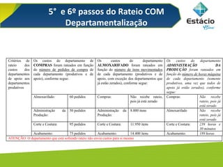 5° e 6º passos do Rateio COM
Departamentalização
Os custos do departamento de
COMPRAS foram rateados em função
do número de pedidos de compra de
cada departamento (produtivos e de
apoio), conforme segue:
Os custos do departamento
ALMOXARIFADO foram rateados em
função do número de itens movimentados
de cada departamento (produtivos e de
apoio, com exceção dos departamentos que
já estão zerados), conforme segue:
Os custos do departamento
ADMINISTRAÇÃO DA
PRODUÇÃO foram rateados em
função do número de horas máquina
de cada departamento (somente
produtivos, uma vez que todos de
apoio já estão zerados), conforme
segue:
Almoxarifado: 60 pedidos Compras: Não recebe rateio,
pois já está zerado
Compras: Não recebe
rateio, pois já
está zerado
Administração da
Produção:
50 pedidos Administração da
Produção:
8.000 itens Almoxarifado Não recebe
rateio, pois já
está zerado
Corte e Costura: 95 pedidos Corte e Costura: 11.950 itens Corte e Costura: 239 horas e
30 minutos
Critérios de
rateio dos
custos dos
departamentos
de apoio aos
departamentos
produtivos
Acabamento: 75 pedidos Acabamento: 14.400 itens Acabamento: 189 horas
ATENÇÃO: O departamento que está sofrendo rateio não envia custos para si mesmo
 