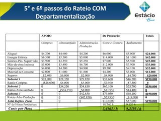 5° e 6º passos do Rateio COM
Departamentalização
APOIO De Produção Totais
Compras Almoxarifado Administração.
Produção
Corte e Costura Acabamento
Aluguel $4.200 $4.600 $4.200 $6.000 $5.000 $24.000
Energia Elétrica $6.500 $5.500 $5.000 $14.000 $11.000 $42.000
Salários Pés. Supervisão $3.900 $3.350 $5.250 $7.000 $5.500 $25.000
Mão-de-obra Indireta $5.000 $3.400 $6.700 $12.000 $7.900 $35.000
Depreciação $4.000 $4.500 $4.900 $9.500 $9.100 $32.000
Material de Consumo $2.000 $1.000 $1.800 $4.200 $3.000 $12.000
Seguros _$2.400 _$6.000 _$2.000 _$4.900 _$4.700 _$20.000
Subtotal 1 $28.000 $28.350 $29.850 $57.600 $46.200 $190.000
Rateio Compras _($28.000) _$6.000 _$5.000 _$9.500 _$7.500 _0
Subtotal 2 0 $34.350 $34.850 $67.100 $53.700 $190.000
Rateio Almoxarifado 0 _($34.350) _$8.000 _$11.950 $14.400 0
Subtotal 3 0 0 $42.850 $79.050 $68.100 $190.000
Rateio Adm Produção 0 0 ($42.850) _$23.950 _$18.900 0
Total Deptos. Prod. 0 0 0 $103.000 $87.000 $190.000
N° de Horas Produtivas 18.740 h 9.120 h
Custo por Hora 5,4963 / h 9,5395 / h
 