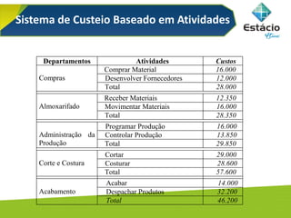 Sistema de Custeio Baseado em Atividades
Departamentos Atividades Custos
Comprar Material 16.000
Desenvolver Fornecedores 12.000Compras
Total 28.000
Receber Materiais 12.350
Movimentar Materiais 16.000Almoxarifado
Total 28.350
Programar Produção 16.000
Controlar Produção 13.850Administração da
Produção Total 29.850
Cortar 29.000
Costurar 28.600Corte e Costura
Total 57.600
Acabar 14.000
Despachar Produtos 32.200Acabamento
Total 46.200
 