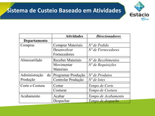 Sistema de Custeio Baseado em Atividades
Departamento
Atividades Direcionadores
Comprar Materiais Nº de PedidoCompras
Desenvolver
Fornecedores
Nº de Fornecedores
Receber Materiais Nº de RecebimentosAlmoxarifado
Movimentar
Materiais
Nº de Requisições
Programar Produção Nº de ProdutosAdministração da
Produção Controlar Produção Nº de lotes
Cortar Tempo de CorteCorte e Costura
Costurar Tempo de Costura
Acabar Tempo de AcabamentoAcabamento
Despachar Tempo de despacho
 
