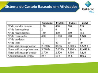 Sistema de Custeio Baseado em Atividades
Camisetas Vestidos Calças Total
Nº de pedidos compra 150 400 200 750
N° de fornecedores 2 6 3 11
N° de recebimentos 150 400 200 750
N° de requisições 400 1.500 800 2.700
N° de produtos 1 1 1 3
N° de lotes 10 40 20 70
Horas utilizadas p/ cortar 2.160 h 882 h 2.600 h 5.642 h
Horas utilizadas p/ costurar 3.240 h 2.058 h 7.800 h 13.098 h
Horas utilizadas p/ acabar 2.700 2.520 3.900 9.120
Apontamento de tempo 25 h 50 h 25 h 100 h
 