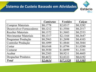 Sistema de Custeio Baseado em Atividades
Camisetas Vestidos Calças
Comprar Materiais $0,1778 $2,0317 $0,3282
Desenvolver Fornecedores $0,1212 $1,5584 $0,2517
Receber Materiais $0,1372 $1,5683 $0,2533
Movimentar Materiais $0,1317 $2,1164 $0,3647
Programar Produção $0,2963 $1,2698 $0,4103
Controlar Produção $0,1099 $1,8844 $0,3044
Cortar $0,6168 $1,0794 $1,0280
Costurar $0,3930 $1,0699 $1,3101
Acabar $0,2303 $0,9211 $0,4605
Despachar Produtos $0,4472 $3,8333 $0,6192
Total $2,6614 $17,3328 $5,3305
 