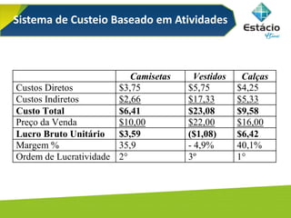 Sistema de Custeio Baseado em Atividades
Camisetas Vestidos Calças
Custos Diretos $3,75 $5,75 $4,25
Custos Indiretos $2,66 $17,33 $5,33
Custo Total $6,41 $23,08 $9,58
Preço da Venda $10,00 $22,00 $16,00
Lucro Bruto Unitário $3,59 ($1,08) $6,42
Margem % 35,9 - 4,9% 40,1%
Ordem de Lucratividade 2° 3º 1°
 
