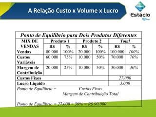 A Relação Custo x Volume x Lucro
Ponto de Equilíbrio para Dois Produtos Diferentes
Produto 1 Produto 2 TotalMIX DE
VENDAS R$ % R$ % R$ %
Vendas 80.000 100% 20.000 100% 100.000 100%
Custos
Variáveis
60.000 75% 10.000 50% 70.000 70%
Margem de
Contribuição
20.000 25% 10.000 50% 30.000 30%
Custos Fixos 27.000
Lucro Líquido 3.000
Ponto de Equilíbrio = Custos Fixos
Margem de Contribuição Total
Ponto de Equilíbrio = 27.000 ÷ 30% = R$ 90.000
 