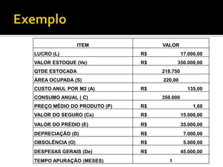 ITEM             VALOR
LUCRO (L)                    R$             17.000,00
VALOR ESTOQUE (Ve)           R$         350.000,00
QTDE ESTOCADA                     218.750
ÁREA OCUPADA (S)                  220,00
CUSTO ANUL POR M2 (A)        R$               135,00
CONSUMO ANUAL ( C)                350.000
PREÇO MÉDIO DO PRODUTO (P)   R$                  1,60
VALOR DO SEGURO (Cs)         R$             15.000,00
VALOR DO PRÉDIO (E)          R$             35.000,00
DEPRECIAÇÃO (D)              R$              7.000,00
OBSOLÊNCIA (O)               R$              5.000,00
DESPESAS GERAIS (De)         R$             45.000,00
TEMPO APURAÇÃO (MESES)              1
 