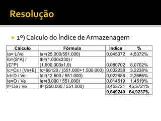   1º) Calculo do Índice de Armazenagem
    Calculo                  Fórmula               Indice       %
Ia= L/Ve         Ia=(25.000/551.000)              0,045372   4,5372%
Ib=(S*A) /       Ib=(1.000x230) /
(C*P)            (1.500.000x1,9)                  0,080702 8,0702%
Ic=Cs / (Ve+E)   Ic=66120 / (551.000+1.500.000)   0,032238 3,2238%
Id=D / Ve        Id=(12.500 / 551.000)            0,022686 2,2686%
Ie=O / Ve        Ie=(8.000 / 551.000)             0,014519 1,4519%
If=De / Ve       If=(250.000 / 551.000)           0,453721 45,3721%
                                                  0,649240 64,9237%
 