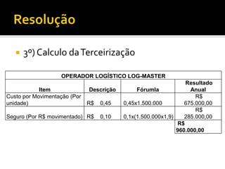    3º) Calculo da Terceirização

                   OPERADOR LOGÍSTICO LOG-MASTER
                                                                 Resultado
            Item              Descrição        Fórumla             Anual
Custo por Movimentação (Por                                          R$
unidade)                      R$   0,45   0,45x1.500.000         675.000,00
                                                                     R$
Seguro (Por R$ movimentado) R$     0,10   0,1x(1.500.000x1,9)    285.000,00
                                                              R$
                                                              960.000,00
 
