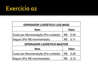 OPERADOR LOGÍSTICO LOG-MAIS
                Item                        Valor
Custo por Movimentação (Por unidade)   R$    0,50
Seguro (Por R$ movimentado)            R$    0,11
        OPERADOR LOGÍSTICO MASTER
                Item                        Valor
Custo por Movimentação (Por unidade)   R$    0,50
Seguro (Por R$ movimentado)            R$    0,12
 