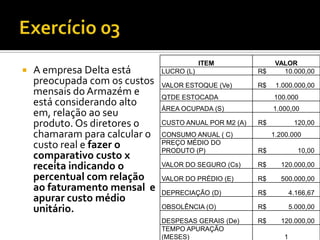 ITEM               VALOR
   A empresa Delta está       LUCRO (L)                R$      10.000,00
    preocupada com os custos   VALOR ESTOQUE (Ve)       R$    1.000.000,00
    mensais do Armazém e       QTDE ESTOCADA                 100.000
    está considerando alto     ÁREA OCUPADA (S)              1.000,00
    em, relação ao seu
    produto. Os diretores o    CUSTO ANUAL POR M2 (A)   R$           120,00
    chamaram para calcular o   CONSUMO ANUAL ( C)            1.200.000
    custo real e fazer o       PREÇO MÉDIO DO
                               PRODUTO (P)              R$            10,00
    comparativo custo x
    receita indicando o        VALOR DO SEGURO (Cs)     R$     120.000,00
    percentual com relação     VALOR DO PRÉDIO (E)      R$     500.000,00
    ao faturamento mensal e    DEPRECIAÇÃO (D)          R$          4.166,67
    apurar custo médio
    unitário.                  OBSOLÊNCIA (O)           R$          5.000,00

                               DESPESAS GERAIS (De)     R$     120.000,00
                               TEMPO APURAÇÃO
                               (MESES)                          1
 