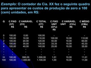 .  Exemplo:  O contador da Cia. XX fez o seguinte quadro para apresentar os custos de produção de zero a 100 (cem) unidades, em R$: - 110,00 60,00 43,33 35,00 - - - 11,01 11,00 - 10,00 10,00 10,00 10,00 - - - 10,00 10,00 - 100,00 50,00 33,33 25,00 - - - 1,01 1,00 100,00 110,00 120,00 130,00 140,00 - - - 1.090,00 1.100,00 0,00 10,00 20,00 30,00 40,00 - - - 990,00 1.000,00 100,00 100,00 100,00 100,00 100,00 - - - 100,00 100,00 0 1 2 3 4 - - - 99 100 C MÉDIO (CMe) R$ C VARIÁVEL UNIT  (CVu)  R$ C FIXO UNIT (CFu) R$ C TOTAL (CT)  R$ C VARIÁVEL (CV)  R$ C FIXO (CF)  R$ Q 