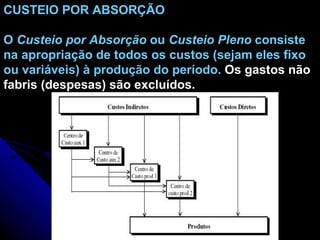 CUSTEIO POR ABSORÇÃO O  Custeio por Absorção  ou  Custeio Pleno  consiste na apropriação de todos os custos (sejam eles fixo ou variáveis) à produção do período.  Os gastos não fabris (despesas) são excluídos. 