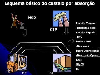 Esquema básico do custeio por absorção MOD CIP   Receita Vendas   -Impostos prop Receita Líquida -CPV Lucro Bruto -Despesas Lucro Operacional -Desp. não Operac. LAIR IR/CS LL MP PA 