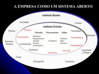 A EMPRESA COMO UM SISTEMA ABERTO Ambiente Remoto Sociedade Política Recursos  Naturais Clima Demografia Tecnologia Economia Legislação  e Tributos Educação Cultura Ambiente Próximo Clientes Comunicação Sindicatos Acionistas Governo Comunidades Fornecedores Entradas Materiais Equipamentos Energia Pessoas Informações Processamento A Empresa Saídas Produtos Bens Serviços Concorrentes 