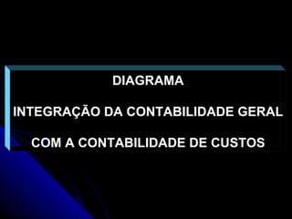 DIAGRAMA INTEGRAÇÃO DA CONTABILIDADE GERAL COM A CONTABILIDADE DE CUSTOS 
