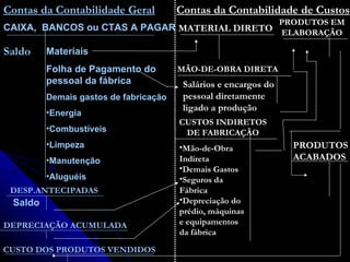 Contas da Contabilidade Geral Contas da Contabilidade de Custos CAIXA,  BANCOS ou CTAS A PAGAR Saldo Materiais Folha de Pagamento do pessoal da fábrica Demais gastos de fabricação Energia Combustíveis Limpeza Manutenção Aluguéis MATERIAL DIRETO PRODUTOS EM ELABORAÇÃO MÃO-DE-OBRA DIRETA Salários e encargos do pessoal diretamente ligado a produção CUSTOS INDIRETOS DE FABRICAÇÃO PRODUTOS ACABADOS DESP.ANTECIPADAS Saldo Mão-de-Obra Indireta Demais Gastos Seguros da Fábrica Depreciação do prédio, máquinas e equipamentos da fábrica DEPRECIAÇÃO ACUMULADA CUSTO DOS PRODUTOS VENDIDOS 