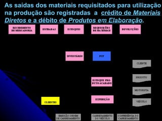 As saídas dos materiais requisitados para utilização na produção são registradas  a  crédito de  Materiais Diretos  e a débito de  Produtos em Elaboração .   