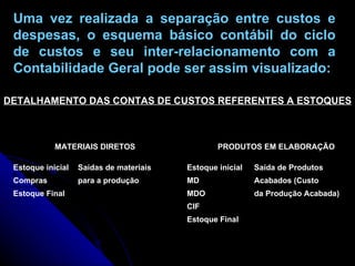 Uma vez realizada a separação entre custos e despesas, o esquema básico contábil do ciclo de custos e seu inter-relacionamento com a Contabilidade Geral pode ser assim visualizado: DETALHAMENTO DAS CONTAS DE CUSTOS REFERENTES A ESTOQUES Estoque Final   CIF da Produção Acabada) MDO Estoque Final Acabados (Custo MD para a produção Compras Saída de Produtos Estoque inicial Saídas de materiais Estoque inicial PRODUTOS EM ELABORAÇÃO MATERIAIS DIRETOS 