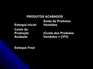 Estoque Final (Custo dos Produtos Vendidos = CPV) Custo da Produção Acabada Saída de Produtos Vendidos Estoque Inicial PRODUTOS ACABADOS 