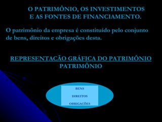 O PATRIMÔNIO, OS INVESTIMENTOS E AS FONTES DE FINANCIAMENTO. O patrimônio da empresa é constituído pelo conjunto de bens, direitos e obrigações desta. REPRESENTACÃO GRÁFICA DO PATRIMÔNIO PATRIMÔNIO BENS DIREITOS OBRIGACÕES 