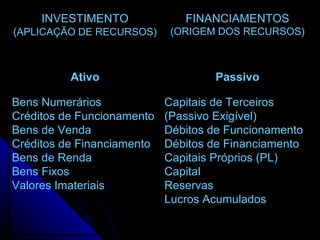Capitais de Terceiros (Passivo Exigível) Débitos de Funcionamento Débitos de Financiamento Capitais Próprios (PL) Capital Reservas Lucros Acumulados Bens Numerários Créditos de Funcionamento Bens de Venda Créditos de Financiamento Bens de Renda Bens Fixos Valores Imateriais Passivo Ativo FINANCIAMENTOS (ORIGEM DOS RECURSOS) INVESTIMENTO ( APLICAÇÃO DE RECURSOS) 
