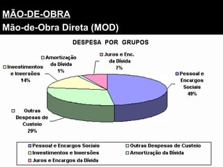 MÃO-DE-OBRA Mão-de-Obra Direta (MOD) 