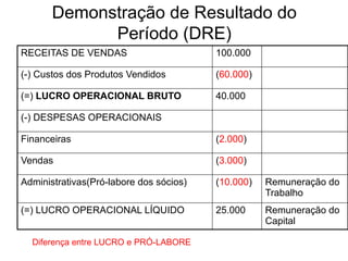 Demonstração de Resultado do
Período (DRE)
RECEITAS DE VENDAS 100.000
(-) Custos dos Produtos Vendidos (60.000)
(=) LUCRO OPERACIONAL BRUTO 40.000
(-) DESPESAS OPERACIONAIS
Financeiras (2.000)
Vendas (3.000)
Administrativas(Pró-labore dos sócios) (10.000) Remuneração do
Trabalho
(=) LUCRO OPERACIONAL LÍQUIDO 25.000 Remuneração do
Capital
Diferença entre LUCRO e PRÓ-LABORE
 
