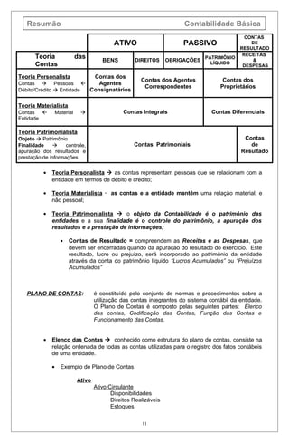 Resumão Contabilidade Básica
ATIVO PASSIVO
CONTAS
DE
RESULTADO
Teoria das
Contas
BENS DIREITOS OBRIGAÇÕES
PATRIMÔNIO
LÍQUIDO
RECEITAS
&
DESPESAS
Teoria Personalista
Contas  Pessoas 
Débito/Crédito  Entidade
Contas dos
Agentes
Consignatários
Contas dos Agentes
Correspondentes
Contas dos
Proprietários
Teoria Materialista
Contas  Material 
Entidade
Contas Integrais Contas Diferenciais
Teoria Patrimonialista
Objeto  Patrimônio
Finalidade  controle,
apuração dos resultados e
prestação de informações
Contas Patrimoniais
Contas
de
Resultado
• Teoria Personalista  as contas representam pessoas que se relacionam com a
entidade em termos de débito e crédito;
• Teoria Materialista · as contas e a entidade mantêm uma relação material, e
não pessoal;
• Teoria Patrimonialista  o objeto da Contabilidade é o patrimônio das
entidades e a sua finalidade é o controle do patrimônio, a apuração dos
resultados e a prestação de informações;
• Contas de Resultado = compreendem as Receitas e as Despesas, que
devem ser encerradas quando da apuração do resultado do exercício. Este
resultado, lucro ou prejuízo, será incorporado ao patrimônio da entidade
através da conta do patrimônio líquido “Lucros Acumulados” ou “Prejuízos
Acumulados”
PLANO DE CONTAS: é constituído pelo conjunto de normas e procedimentos sobre a
utilização das contas integrantes do sistema contábil da entidade.
O Plano de Contas é composto pelas seguintes partes: Elenco
das contas, Codificação das Contas, Função das Contas e
Funcionamento das Contas.
• Elenco das Contas  conhecido como estrutura do plano de contas, consiste na
relação ordenada de todas as contas utilizadas para o registro dos fatos contábeis
de uma entidade.
• Exemplo de Plano de Contas
Ativo
Ativo Circulante
Disponibilidades
Direitos Realizáveis
Estoques
11
 