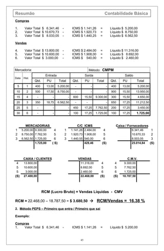 Resumão Contabilidade Básica
Compras
1. Valor Total $ 6.341,46 - ICMS $ 1.141,26 = Líquido $ 5.200,00
2. Valor Total $ 10.670,73 - ICMS $ 1.920,73 = Líquido $ 8.750,00
3. Valor Total $ 8.033,05 - ICMS $ 1.440,25 = Líquido $ 6.562,50
Vendas
4. Valor Total $ 13.800,00 - ICMS $ 2.484,00 = Líquido $ 11.316,00
5. Valor Total $ 10.600,00 - ICMS $ 1.908,00 = Líquido $ 8.692,00
6. Valor Total $ 3.000,00 - ICMS $ 540,00 = Líquido $ 2.460,00
Mercadoria: Método: CMPM
Data Hist.
Entrada Saída Saldo
Qtd. PU Total Qtd. PU Total Qtd. PU Total
5 1 400 13,00 5.200,00 - - - 400 13,00 5.200,00
10 2 500 17,50 8.750,00 - - - 900 15,50 13.950,00
15 4 - - - 600 15,50 9.300,00 300 15,50 4.650,00
20 3 350 18,75 6.562,50 - - - 650 17,25 11.212,50
25 5 - - - 450 17,25 7.762,50 200 17,25 3.450,00
30 6 - - - 100 17,25 1.725,00 100 17,25 1.725,00
MERCADORIAS C/C ICMS Caixa / Fornecedores
1 5.200,00 9.300,00 4 1 1.141,26 2.484,00 4 6.341,46 1
2 8.750,00 7.762,50 5 2 1.920,73 1.908,00 5 10.670,33 2
3 6.562,50 1.725,00 6 3 1.440,55 540,00 6 8.003,05 3
1.725,00 ( S) 429,46 (S) 25.014,84 (S)
CAIXA / CLIENTES VENDAS C.M.V.
4 13.800,00 11.316,00 4 4 9.300,00
5 10.600,00 8.692,00 5 5 7.762,50
5 3.000,00 2.460,00 6 6 1.725,00
(S) 27.400,00 22.468,00 (S) (S) 18.787,50
RCM (Lucro Bruto) = Vendas Líquidas - CMV
RCM = 22.468,00 – 18.787,50 = $ 3.680,50  RCM/Vendas = 16.38 %
2. Método PEPS – Primeiro que entra / Primeiro que sai
Exemplo:
Compras
1. Valor Total $ 6.341,46 - ICMS $ 1.141,26 = Líquido $ 5.200,00
45
 