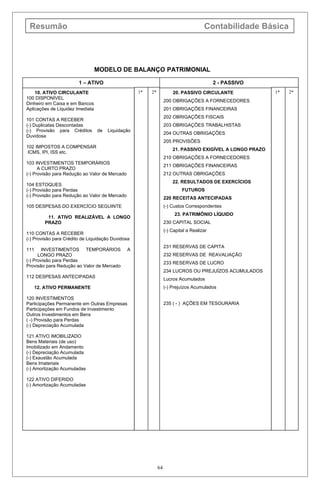Resumão Contabilidade Básica
MODELO DE BALANÇO PATRIMONIAL
64
1 – ATIVO
10. ATIVO CIRCULANTE
100 DISPONÍVEL
Dinheiro em Caixa e em Bancos
Aplicações de Liquidez Imediata
101 CONTAS A RECEBER
(-) Duplicatas Descontadas
(-) Provisão para Créditos de Liquidação
Duvidosa
102 IMPOSTOS A COMPENSAR
ICMS, IPI, ISS etc.
103 INVESTIMENTOS TEMPORÁRIOS
A CURTO PRAZO
(-) Provisão para Redução ao Valor de Mercado
104 ESTOQUES
(-) Provisão para Perdas
(-) Provisão para Redução ao Valor de Mercado
105 DESPESAS DO EXERCÍCIO SEGUINTE
11. ATIVO REALIZÁVEL A LONGO
PRAZO
110 CONTAS A RECEBER
(-) Provisão para Crédito de Liquidação Duvidosa
111 INVESTIMENTOS TEMPORÁRIOS A
LONGO PRAZO
(-) Provisão para Perdas
Provisão para Redução ao Valor de Mercado
112 DESPESAS ANTECIPADAS
12. ATIVO PERMANENTE
120 INVESTIMENTOS
Participações Permanente em Outras Empresas
Participações em Fundos de Investimento
Outros Investimentos em Bens
( -) Provisão para Perdas
(-) Depreciação Acumulada
121 ATIVO IMOBILIZADO
Bens Materiais (de uso)
Imobilizado em Andamento
(-) Depreciação Acumulada
(-) Exaustão Acumulada
Bens Imateriais
(-) Amortização Acumuladas
122 ATIVO DIFERIDO
(-) Amortização Acumuladas
1* 2*
2 - PASSIVO
20. PASSIVO CIRCULANTE
200 OBRIGAÇÕES A FORNECEDORES
201 OBRIGAÇÕES FINANCEIRAS
202 OBRIGAÇÕES FISCAIS
203 OBRIGAÇÕES TRABALHISTAS
204 OUTRAS OBRIGAÇÕES
205 PROVISÕES
21. PASSIVO EXIGÍVEL A LONGO PRAZO
210 OBRIGAÇÕES A FORNECEDORES
211 OBRIGAÇÕES FINANCEIRAS
212 OUTRAS OBRIGAÇÕES
22. RESULTADOS DE EXERCÍCIOS
FUTUROS
220 RECEITAS ANTECIPADAS
(-) Custos Correspondentes
23. PATRIMÔNIO LÍQUIDO
230 CAPITAL SOCIAL
(-) Capital a Realizar
231 RESERVAS DE CAPITA
232 RESERVAS DE REAVALIAÇÃO
233 RESERVAS DE LUCRO
234 LUCROS OU PREJUÍZOS ACUMULADOS
Lucros Acumulados
(-) Prejuízos Acumulados
235 ( - ) AÇÕES EM TESOURARIA
1* 2*
 