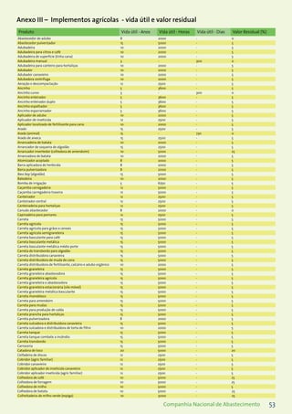 53Companhia Nacional de Abastecimento
Produto Vida útil - Anos Vida útil - Horas Vida útil - Dias Valor Residual (%)
Abastecedor de adubo 8 2000 - 0
Abastecedor pulverizador 15 5000 - 5
Adubadeira 10 2000 - 5
Adubadeira para citros e café 10 2000 - 5
Adubadeira de superfície (linha cana) 10 2000 - 5
Adubadeira manual 3 - 300 0
Adubadeira para canteiro para hortaliças 10 2000 - 5
Adubador 10 2000 - 5
Adubador canavieiro 10 2000 - 5
Adubadora centrífuga 10 2000 - 5
Aeração e descompactação 12 2500 - 5
Ancinho 5 3600 - 5
Ancinho curvo 3 - 300 0
Ancinho enleirador 5 3600 - 5
Ancinho enleirador duplo 5 3600 - 5
Ancinho espalhador 5 3600 - 5
Ancinho esparramador 5 3600 - 5
Aplicador de adubo 10 2000 - 5
Aplicador de inseticida 12 2500 - 5
Aplicador localizado de fertilizante para cana 10 2000 - 5
Arado 15 2500 - 5
Arado (animal) 15 - 730 0
Arado de aiveca 15 2500 - 5
Arrancadeira de batata 10 2000 - 5
Arrancador de soqueira de algodão 15 2500 - 5
Arrancador invertedor (colhedora de amendoim) 10 5000 - 25
Arrancadora de batata 10 2000 - 5
Atomizador acoplado 8 2000 - 5
Barra aplicadora de herbicida 8 2000 - 5
Barra pulverizadora 8 2000 - 5
Bass boy (algodão) 15 5000 - 5
Batedeira 10 2000 - 5
Bomba de irrigação 5 6750 - 5
Caçamba carregadeira 12 5000 - 5
Caçamba carregadeira traseira 12 5000 - 5
Canteirador 12 2500 - 5
Canteirador central 12 2500 - 5
Canteiradeira para hortaliças 12 2500 - 5
Canudo abastecedor 8 2000 - 0
Capinadeira para pomares 12 2500 - 5
Carreta 15 5000 - 5
Carreta agrícola 15 5000 - 5
Carreta agrícola para grãos e cereais 15 5000 - 5
Carreta agrícola semigraneleira 15 5000 - 5
Carreta basculante para café 15 5000 - 5
Carreta basculante metálica 15 5000 - 5
Carreta basculante metálica médio porte 15 5000 - 5
Carreta de transbordo para algodão 15 5000 - 5
Carreta distribuidora canavieira 15 5000 - 5
Carreta distribuidora de muda de cana 15 5000 - 5
Carreta distribuidora de fertilizante, calcário e adubo orgânico 10 2000 - 5
Carreta graneleira 15 5000 - 5
Carreta graneleira abastecedora 15 5000 - 5
Carreta graneleira agrícola 15 5000 - 5
Carreta graneleira e abastecedora 15 5000 - 5
Carreta graneleira estacionária (silo móvel) 15 5000 - 5
Carreta graneleira metálica basculante 15 5000 - 5
Carreta monobloco 15 5000 - 5
Carreta para amendoim 15 5000 - 5
Carreta para mudas 15 5000 - 5
Carreta para produção de calda 15 5000 - 5
Carreta prancha para hortaliças 15 5000 - 5
Carreta pulverizadora 8 2000 - 5
Carreta sulcadora e distribuidora canavieira 15 5000 - 5
Carreta sulcadora e distribuidora de torta de filtro 10 2000 - 5
Carreta tanque 15 5000 - 5
Carreta tanque combate a incêndio 15 5000 - 5
Carreta transbordo 15 5000 - 5
Carroceria 15 5000 - 5
Catadora de toco 20 5000 - 20
Ceifadeira de discos 12 2500 - 5
Cobridor (agric familiar) 12 2500 - 5
Cobridor canavieiro 12 2500 - 5
Cobridor aplicador de inseticida canavieiro 12 2500 - 5
Cobridor aplicador inseticida (agric familiar) 12 2500 - 5
Colhedora de café 10 5000 - 25
Colhedora de forragem 10 5000 - 25
Colhedora de milho 10 5000 - 5
Colhedora de batata 10 5000 - 25
Colheitadeira de milho-verde (espiga) 10 5000 - 25
Anexo III – Implementos agrícolas - vida útil e valor residual
 