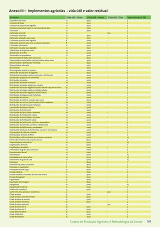 54Custos de Produção Agrícola: A Metodologia da Conab
Produto Vida útil - Anos Vida útil - Horas Vida útil - Dias Valor Residual (%)
Coroadeira de citros 12 2500 - 5
Cortador de fardo 12 2500 - 5
Cortador de soqueira de algodão 12 2500 - 5
Cortador especial de capim e manutenção de área 12 2500 - 5
Cultivador 12 2500 - 5
Cultivador (animal) 15 - 730 5
Cultivador adubador 12 2500 - 5
Cultivador adubador para cana 12 2500 - 5
Cultivador químico para algodão 8 2000 - 5
Cultivador químico para cana e culturas especiais 8 2000 - 5
Cultivador subsolador 12 2500 - 5
Cultivador sulcador para algodão 12 2500 - 5
Debulhador de feijão de corda 10 2000 - 5
Debulhador de milho 10 2000 - 5
Decotadeira e recepadeira 12 2500 - 5
Desenleirador de palha para cana crua 5 3600 - 5
Desensiladeira mescladora e alimentadora sobre rodas 12 2500 - 5
Desensiladora e distribuidor montado 12 2500 - 5
Desensiladora rebocada 12 2500 - 5
Desinsilador 12 2500 - 5
Desintegrador picador e moedor 10 2000 - 5
Destruidor de soqueira de algodão 15 2500 - 5
Distribuição de adubo, calcário, semente e fertilizante 10 2000 - 5
Distribuidor acoplado em caminhão 15 5000 - 5
Distribuidor de adubo 10 2000 - 5
Distribuidor de adubo e calcário 10 2000 - 5
Distribuidor de adubo orgânico e calcário 10 2000 - 5
Distribuidor de adubo orgânico líquido lobular e líquido à vacuo 15 5000 - 5
Distribuidor de adubo orgânico líquido-lobular 15 5000 - 5
Distribuidor de adubo orgânico líquido-vácuo 15 5000 - 5
Distribuidor de bagaço para hortaliças 15 5000 - 5
Distribuidor de calcário 10 2000 - 5
Distribuidor de calcário e adubo para cana 10 2000 - 5
Distribuidor de calcário, fertilizantes sólido e semente 10 2000 - 5
Distribuidor de esterco para hortaliças 10 2000 - 5
Distribuidor de esterco líquido 15 5000 - 5
Distribuidor de fertilizante 10 2000 - 5
Distribuidor de fertilizante canavieiro 10 2000 - 5
Distribuidor de fertilizante a disco 10 2000 - 5
Distribuidor de fertilizante e corretivo 10 5000 - 5
Distribuidor de fertilizante sólido 10 2000 - 5
Distribuidor de fertilizante, calcário e semeadeira 10 2000 - 5
Distribuidor de semente, corretivo e fertilizante 10 2000 - 5
Distribuidor de fertilizante e semeadeira 10 2000 - 5
Distribuidor pendular de fertilizante, calcário e semeadeira 10 2000 - 5
Distribuidora de calcário e adubo 10 2000 - 5
Distribuidora de torta de filtro 15 5000 - 5
Distribuidora e alimentadora com batedor mecânico 10 5000 - 25
Eliminador mecânico de soqueira de can 12 2500 - 5
Empacotadeira automática 10 5000 - 25
Empilhadeira de fardo 12 5000 - 5
Empilhadeira de pallets 12 5000 - 5
Embutidora de grãos para silo bolsa 10 2000 - 5
Encanteirador lateral 12 2500 - 5
Enfardadeira 10 5000 - 25
Enfardadeira de câmara fixa 10 5000 - 25
Enleiradeira de grão de café 10 5000 - 25
Enleirador 5 3600 - 5
Enleirador de palha canavieiro 5 3600 - 5
Enleirador e espalhador 5 3600 - 5
Entaipaderia base larga 15 2500 - 5
Enxada rotativa 12 2500 - 5
Enxada rotativa e mexedor de cama de aviário 12 2500 - 5
Enxada hexagonal 12 2500 - 5
Esgotadeira 15 2500 - 5
Espalhador de forragem 5 3600 - 5
Espigadeira 10 5000 - 25
Esqueletadeira lateral 12 2500 - 5
Fofador de mandioca 15 2500 - 5
Garfo linha leve, pesada e econômica 3 - 300 0
Grade aradora 15 2500 - 5
Grade aradora controle remoto 15 2500 - 5
Grade aradora de arrasto 15 2500 - 5
Grade aradora mecânica 15 2500 - 5
Grade de disco (animal) 15 - 730 0
Grade de disco em X 15 2500 - 5
Grade de disco em Y 15 2500 - 5
Grade destorreadora 15 2500 - 5
Grade hidráulica 15 2500 - 5
Grade Niveladora 15 2500 - 5
Anexo III – Implementos agrícolas - vida útil e valor residual
 