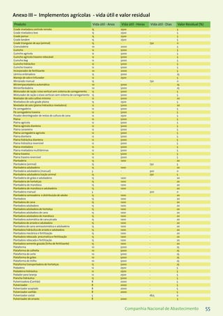55Companhia Nacional de Abastecimento
Produto Vida útil - Anos Vida útil - Horas Vida útil - Dias Valor Residual (%)
Grade niveladora controle remoto 15 2500 - 5
Grade niveladora leve 15 2500 - 5
Grade pomar 15 2500 - 5
Grade tandem 15 2500 - 5
Grade triangular de aço (animal) 15 - 730 0
Granuladeira 10 2000 - 5
Guincho 12 5000 - 5
Guincho agrícola 12 5000 - 5
Guincho agrícola traseiro rebocável 12 5000 - 5
Guincho bag 12 5000 - 5
Guincho hidráulico 12 5000 - 5
Guincho traseiro 12 5000 - 5
Incorporador de fertilizante 10 2000 - 5
Lâmina enleiradora 15 5000 - 25
Manejo de solo e triturador 12 2500 - 5
Miniarado manual 15 - 730 0
Miniempacotadeira automática 10 5000 - 25
Minienfardadeira 10 5000 - 25
Misturador de ração 1 eixo vertical sem sistema de carregamento 15 5000 - 5
Misturador de ração 2 eixos verticais sem sistema de carregamento 15 5000 - 5
Nivelador de solo cultivo mínimo 12 5000 - 20
Niveladora de solo grade plaina 15 2500 - 5
Nivelador de solo (plaina hidraúlica niveladora) 12 5000 - 20
Pá carregadeira 12 5000 - 5
Pá carregadeira traseira 12 5000 - 5
Picador desintegrador de restos de cultura de cana 12 2500 - 5
Plaina 12 5000 - 5
Plaina agrícola 12 5000 - 5
Plaina agrícola dianteira 12 5000 - 5
Plaina canavieira 12 5000 - 5
Plaina carregadeira agrícola 12 5000 - 5
Plaina dianteira 12 5000 - 5
Plaina hidráulica dianteira 12 5000 - 5
Plaina hidraúlica reversível 12 5000 - 5
Plaina niveladora 12 5000 - 5
Plaina niveladora multilâminas 12 5000 - 5
Plaina traseira 12 5000 - 5
Plaina traseira reversível 12 5000 - 5
Plantadeira 15 1200 - 20
Plantadeira (animal) 15 - 730 5
Plantadeira adubadeira 15 1200 - 20
Plantadeira adubadeira (manual) 3 - 300 0
Plantadeira adubadeira tração animal 15 - 730 5
Plantadeira de grãos e adubadeira 15 1200 - 20
Plantadeira de hortaliças 15 1200 - 20
Plantadeira de mandioca 15 1200 - 20
Plantadeira de mandioca e adubadeira 15 1200 - 20
Plantadeira manual 3 - 300 0
Plantadeira semeadeira e distribuição de adubo 15 1200 - 20
Plantadora 15 1200 - 20
Plantadora de cana 15 1200 - 20
Plantadora adubadora 15 1200 - 20
Plantadora adubadora de hortaliça 15 1200 - 20
Plantadora adubadora de cana 15 1200 - 20
Plantadora adubadora de mandioca 15 1200 - 20
Plantadora automática de cana picada 15 1200 - 20
Plantadora de arrasto e adubadora 15 1200 - 20
Plantadora de cana semiautomática e adubadeira 15 1200 - 20
Plantadora hidráulica de arrasto e adubadora 15 1200 - 20
Plantadora mecânica e fertilização 15 1200 - 20
Plantadora rebocada pneumatica e fertilização 15 1200 - 20
Plantadora rebocada e fertilização 15 1200 - 20
Plantadora semente graúda (linha de fertilizante) 15 1200 - 20
Plataforma 10 5000 - 25
Plataforma de colheita 10 5000 - 25
Plataforma de corte 10 5000 - 25
Plataforma de grãos 10 5000 - 25
Plataforma de milho 10 5000 - 25
Plataforma transportadora de hortaliças 15 5000 - 25
Podadeira 12 2500 - 5
Podadeirra hidráulica 12 2500 - 5
Podador para laranja 12 2500 - 5
Prancha hidráulica 15 5000 - 5
Pulveirizadora (Canhão) 8 2000 - 5
Pulverizador 8 2000 - 5
Pulverizador acoplado 8 2000 - 5
Pulverizador canhão 8 2000 - 5
Pulverizador costal 5 - 1825 0
Pulverizador de arrasto 8 2000 - 5
Anexo III – Implementos agrícolas - vida útil e valor residual
 