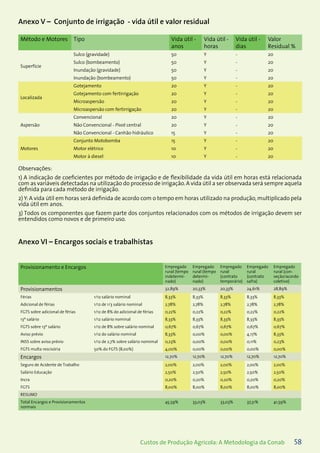 58Custos de Produção Agrícola: A Metodologia da Conab
Anexo VI – Encargos sociais e trabalhistas
Provisionamento e Encargos Empregado
rural (tempo
indetermi-
nado)
Empregado
rural (tempo
determi-
nado)
Empregado
rural
(contrato
temporário)
Empregado
rural
(contrato
safra)
Empregado
rural (con-
veção/acordo
coletivo)
Provisionamentos 32,89% 20,33% 20,33% 24,61% 28,89%
Férias 1/12 salário nominal 8,33% 8,33% 8,33% 8,33% 8,33%
Adicional de férias 1/12 de 1/3 salário nominal 2,78% 2,78% 2,78% 2,78% 2,78%
FGTS sobre adicional de férias 1/12 de 8% do adicional de férias 0,22% 0,22% 0,22% 0,22% 0,22%
13º salário 1/12 salário nominal 8,33% 8,33% 8,33% 8,33% 8,33%
FGTS sobre 13º salário 1/12 de 8% sobre salário nominal 0,67% 0,67% 0,67% 0,67% 0,67%
Aviso prévio 1/12 do salário nominal 8,33% 0,00% 0,00% 4,17% 8,33%
INSS sobre aviso prévio 1/12 de 2,7% sobre salário nomimal 0,23% 0,00% 0,00% 0,11% 0,23%
FGTS multa rescisória 50% do FGTS (8,00%) 4,00% 0,00% 0,00% 0,00% 0,00%
Encargos 12,70% 12,70% 12,70% 12,70% 12,70%
Seguro de Acidente de Trabalho 2,00% 2,00% 2,00% 2,00% 2,00%
Salário Educação 2,50% 2,50% 2,50% 2,50% 2,50%
Incra 0,20% 0,20% 0,20% 0,20% 0,20%
FGTS 8,00% 8,00% 8,00% 8,00% 8,00%
RESUMO
Total Encargos e Provisionamentos
normais
45,59% 33,03% 33,03% 37,31% 41,59%
Anexo V – Conjunto de irrigação - vida útil e valor residual
Método e Motores Tipo Vida útil -
anos
Vida útil -
horas
Vida útil -
dias
Valor
Residual %
Superfície
Sulco (gravidade) 50 Y - 20
Sulco (bombeamento) 50 Y - 20
Inundação (gravidade) 50 Y - 20
Inundação (bombeamento) 50 Y - 20
Localizada
Gotejamento 20 Y - 20
Gotejamento com fertirrigação 20 Y - 20
Microaspersão 20 Y - 20
Microaspersão com fertirrigação 20 Y - 20
Aspersão
Convencional 20 Y - 20
Não Convencional - Pivot central 20 Y - 20
Não Convencional - Canhão hidráulico 15 Y - 20
Motores
Conjunto Motobomba 15 Y - 20
Motor elétrico 10 Y - 20
Motor à diesel 10 Y - 20
Observações:
1) A indicação de coeficientes por método de irrigação e de flexibilidade da vida útil em horas está relacionada
com as variáveis detectadas na utilização do processo de irrigação.A vida útil a ser observada será sempre aquela
definida para cada método de irrigação.
2) Y:A vida útil em horas será definida de acordo com o tempo em horas utilizado na produção, multiplicado pela
vida útil em anos.
3) Todos os componentes que fazem parte dos conjuntos relacionados com os métodos de irrigação devem ser
entendidos como novos e de primeiro uso.
 