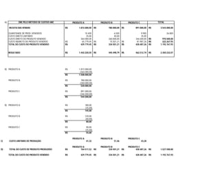 A)           DRE PELO MÉTODO DE CUSTEIO ABC        PRODUTO A              PRODUTO B             PRODUTO C            TOTAL

          RECEITA DAS VENDAS                       R$        1.872.000,00 R$         780.000,00 R$        891.000,00 R$     3.543.000,00

          QUANTIDADE DE PROD. VENDIDOS                            10.400                  6.500                9.900              26.800
          CUSTO DIRETO UNITÁRIO                                    35,00                  40,00                35,00
          CUSTO DIRETO DO PRODUTO VENDIDO                     364.000,00             260.000,00           346.500,00 R$       970.500,00
          CUSTO INDIRETO DO PRODUTO VENDIDO        R$          65.779,45 R$           74.501,21 R$         81.987,26 R$       222.267,93
          TOTAL DO CUSTO DO PRODUTO VENDIDO        R$         429.779,45 R$          334.501,21 R$        428.487,26 R$     1.192.767,93


          RESULTADO                                R$        1.442.220,55 R$         445.498,79 R$        462.512,74 R$     2.350.232,07




     B) PRODUTO A                                  R$        1.872.000,00
                                                              (364.000,00)
                                                   R$        1.508.000,00

          PRODUTO B                                R$          780.000,00
                                                              (260.000,00)
                                                   R$          520.000,00

          PRODUTO C                                R$          891.000,00
                                                              (346.500,00)
                                                   R$          544.500,00


     B) PRODUTO A                                  R$               180,00
                                                                    (35,00)
                                                   R$               145,00

          PRODUTO B                                R$               120,00
                                                                    (40,00)
                                                   R$                80,00

          PRODUTO C                                R$                90,00
                                                                    (35,00)
                                                   R$                55,00

                                                        PRODUTO A              PRODUTO B             PRODUTO C
C)        CUSTO UNITÁRIO DE PRODUÇÃO                                 41,32                 51,46                 43,28

                                                        PRODUTO A              PRODUTO B             PRODUTO C
D)        TOTAL DO CUSTO DE PRODUTO PRODUZIDO      R$         764.511,52 R$          334.501,21 R$        428.487,26 R$     1.527.500,00

          TOTAL DO CUSTO DO PRODUTO VENDIDO        R$         429.779,45 R$          334.501,21 R$        428.487,26 R$     1.192.767,93
 