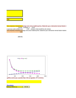de compra


             Uma empresa industrial emprega uma única matéria-prima. Sabendo que a demanda mensal deste material é constan
                                  24,000 unidades, que seu custo unitário de pedido é igual a
                                                        15.00
             e que seu custo unitário de estocagem é igual a o lote econêmico de compra.
                                                0.50 , calcule
             Uma empresa industrial emprega uma única matéria-prima. Sabendo que a demanda mensal deste material é constante e igu
                                     1200


                                 (868.60)




  3,000.00

                                  Cte    Ctp     CT
  2,500.00


  2,000.00


  1,500.00


  1,000.00


   500.00


        -
             0           500            1000            1500   2000        2500
  Note no gráfico acima que, quando Ctp e Cte se igualam, CT é mínimo.




             Resultados
             Estoque Médio (q)                 187.50
 