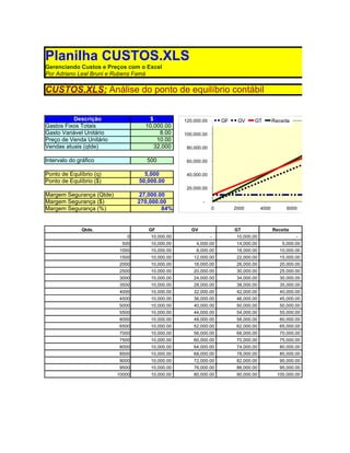 Planilha CUSTOS.XLS
Gerenciando Custos e Preços com o Excel
Por Adriano Leal Bruni e Rubens Famá

CUSTOS.XLS: Análise do ponto de equilíbrio contábil


          Descrição                  $            120,000.00       GF    GV     GT          Receita
Gastos Fixos Totais                 10,000.00
Gasto Variável Unitário                  8.00     100,000.00
Preço de Venda Unitário                 10.00
Vendas atuais (qtde)                   32,000      80,000.00

Intervalo do gráfico                 500           60,000.00

Ponto de Equlíbrio (q)              5,000          40,000.00
Ponto de Equlíbrio ($)            50,000.00
                                                   20,000.00
Margem Segurança (Qtde)            27,000.00
Margem Segurança ($)              270,000.00              -
Margem Segurança (%)                       84%                 0        2000         4000         6000     8000   10000



              Qtde.                  GF              GV                 GT                  Receita
                              0       10,000.00                -         10,000.00                    -
                            500       10,000.00        4,000.00          14,000.00              5,000.00
                           1000       10,000.00        8,000.00          18,000.00             10,000.00
                           1500       10,000.00       12,000.00          22,000.00             15,000.00
                           2000       10,000.00       16,000.00          26,000.00             20,000.00
                           2500       10,000.00       20,000.00          30,000.00             25,000.00
                           3000       10,000.00       24,000.00          34,000.00             30,000.00
                           3500       10,000.00       28,000.00          38,000.00             35,000.00
                           4000       10,000.00       32,000.00          42,000.00             40,000.00
                           4500       10,000.00       36,000.00          46,000.00             45,000.00
                           5000       10,000.00       40,000.00          50,000.00             50,000.00
                           5500       10,000.00       44,000.00          54,000.00             55,000.00
                           6000       10,000.00       48,000.00          58,000.00             60,000.00
                           6500       10,000.00       52,000.00          62,000.00             65,000.00
                           7000       10,000.00       56,000.00          66,000.00             70,000.00
                           7500       10,000.00       60,000.00          70,000.00             75,000.00
                           8000       10,000.00       64,000.00          74,000.00             80,000.00
                           8500       10,000.00       68,000.00          78,000.00             85,000.00
                           9000       10,000.00       72,000.00          82,000.00             90,000.00
                           9500       10,000.00       76,000.00          86,000.00             95,000.00
                          10000       10,000.00       80,000.00          90,000.00            100,000.00
 