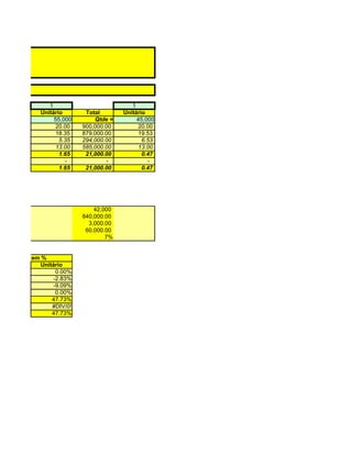 1                          1
   Unitário       Total       Unitário
        55,000       Qtde =        45,000
        20.00    900,000.00         20.00
        18.35    879,000.00         19.53
          5.35   294,000.00          6.53
        13.00    585,000.00         13.00
          1.65    21,000.00          0.47
            -            -             -
          1.65    21,000.00          0.47




                     42,000
                 840,000.00
                   3,000.00
                  60,000.00
                         7%


em %
   Unitário
        0.00%
       -2.83%
       -9.09%
        0.00%
       47.73%
       #DIV/0!
       47.73%
 