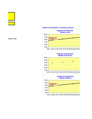 Análise de regressão e correlação: gráficos.
                                                                  Diagrama de Dispersão
                                                                      Modelo Linear
                                   10.00
                                    8.00    f(x) = 0.17x + 3.82
6.X , valor de R2 igual a 0.982             R² = 0.98
                                    6.00
                                    4.00
                                    2.00
                                    0.00
                                        8.00 10.00 12.00 14.00 16.00 18.00 20.00 22.00 24.00 26.00


                                                                  Diagrama de Dispersão
                                                                    Modelo Polinomial
                                   10.00
                                    8.00
                                    6.00
                                    4.00
                                    2.00
                                    0.00
                                        8.00 10.00 12.00 14.00 16.00 18.00 20.00 22.00 24.00 26.00

                                                                  Diagrama de Dispersão
                                                                     Modelo Potência
                                    10.00
                                     8.00
                                            f(x) = 2.1 x^0.41
                                            R² = 0.98
                                     6.00
                                     4.00
                                     2.00
                                     0.00
                                         8.00 10.00 12.00 14.00 16.00 18.00 20.00 22.00 24.00 26.00
 