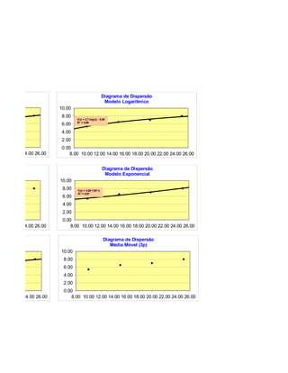 ão                                                     Diagrama de Dispersão
                                                        Modelo Logarítmico
                          10.00
                           8.00
                                  f(x) = 2.7 log(x) - 0.85
                                  R² = 0.98
                           6.00
                           4.00
                           2.00
                           0.00
0.00 22.00 24.00 26.00         8.00 10.00 12.00 14.00 16.00 18.00 20.00 22.00 24.00 26.00


ão                                                     Diagrama de Dispersão
                                                        Modelo Exponencial
                          10.00
                           8.00   f(x) = 4.29·1.03^x
                                  R² = 0.97
                           6.00
                           4.00
                           2.00
                           0.00
0.00 22.00 24.00 26.00         8.00 10.00 12.00 14.00 16.00 18.00 20.00 22.00 24.00 26.00

são                                                     Diagrama de Dispersão
                                                           Média Móvel (3p)
                          10.00
                           8.00
                           6.00
                           4.00
                           2.00
                           0.00
20.00 22.00 24.00 26.00        8.00 10.00 12.00 14.00 16.00 18.00 20.00 22.00 24.00 26.00
 
