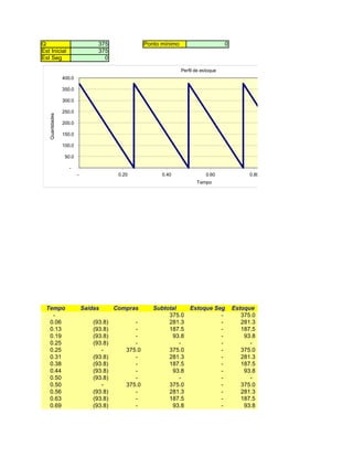 Q                                  375                Ponto mínimo                       0
Est Inicial                        375
Est Seg                              0

                                                                     Perfil de estoque
                 400.0

                 350.0

                 300.0

                 250.0
   Quantidades




                 200.0

                 150.0

                 100.0

                  50.0

                    -
                         -                 0.20             0.40                 0.60              0.80   1.00   1.20
                                                                            Tempo




  Tempo                      Saídas       Compras        Subtotal        Estoque Seg         Estoque
    -                                                         375.0                -            375.0
   0.06                          (93.8)          -            281.3                -            281.3
   0.13                          (93.8)          -            187.5                -            187.5
   0.19                          (93.8)          -             93.8                -             93.8
   0.25                          (93.8)          -                -                -               -
   0.25                             -         375.0           375.0                -            375.0
   0.31                          (93.8)          -            281.3                -            281.3
   0.38                          (93.8)          -            187.5                -            187.5
   0.44                          (93.8)          -             93.8                -             93.8
   0.50                          (93.8)          -                -                -               -
   0.50                             -         375.0           375.0                -            375.0
   0.56                          (93.8)          -            281.3                -            281.3
   0.63                          (93.8)          -            187.5                -            187.5
   0.69                          (93.8)          -             93.8                -             93.8
 