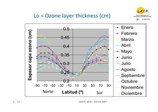 Lo	
  =	
  Ozone	
  layer	
  thickness	
  (cm)	
  

                                                    0.5                                       Enero
        Espesor capa ozono (cm)
                                                                                              Febrero
                                                   0.45                                       Marzo
                                                    0.4                                       Abril
                                                                                              Mayo
                                                   0.35
                                                                                              Junio
                                                    0.3                                       Julio
                                                                                              Agosto
                                                   0.25
                                                                                              Septiembre
                                                    0.2                                       Octubre
                                  -90 -70 -50 -30 -10       10      30    50     70      90
                                                                                              Noviembre
                                       Norte	
      Latitud (º)                Sur	
          Diciembre
19	

                                                            GEEN 4830 – ECEN 5007	

 