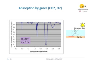 Absorp.on	
  by	
  gases	
  (CO2,	
  O2)
                                                                                             	
  
                                                                         	
  

                                           1
  Coef. transmisión por mezcla de gases




                                          0.9
                                          0.8
                                                                                                                             Atmosphere	
  
                                          0.7                                                                                θz	
  
                                          0.6
                                          0.5
                                          0.4                                                                                   Earth	
  
                                          0.3           θz=20º	
  
                                          0.2           z	
  =	
  0	
  m.	
  
                                          0.1
                                           0
                                                0.3     0.8           1.3        1.8     2.3      2.8     3.3     3.8
                                                                            Longitud de onda (micras)




20	

                                                                                             GEEN 4830 – ECEN 5007	

 