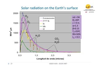 Solar	
  radia.on	
  on	
  the	
  Earth’s	
  surface	
  
           2000
                        O3	
                                                          nd	
  =	
  94	
  
                                              Extraterrestre
                                              5777 K                                  θz=20º	
  
           1500
                           O2	
                                                       z	
  =	
  0	
  m.	
  
                                              In
                                              Idh                                     α=1.3	
  
                                                                                      β=0.15	
  
W/m 2·µm




                                              IT
                                                                                      Ts=25ºC	
  
           1000
                                                                                      RH=50%	
  
                                    H2O	
                                             Lo	
  =	
  0.3   	
  
                                                               CO2	
  
            500                                                H2O	
  


              0
                  0,3               1,3                 2,3                     3,3
                                     Longitud de onda (micras)

   23	

                                             GEEN 4830 – ECEN 5007	

 