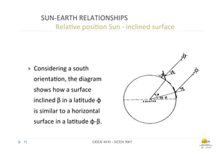 SUN-­‐EARTH	
  RELATIONSHIPS	
  
                 	
  	
  Rela.ve	
  posi.on	
  Sun	
  -­‐	
  inclined	
  surface	
  




    }    Considering	
  a	
  south	
  
          orienta.on,	
  the	
  diagram	
  
          shows	
  how	
  a	
  surface	
  
          inclined	
  β	
  in	
  a	
  la.tude	
  φ	
  
          is	
  similar	
  to	
  a	
  horizontal	
  
          surface	
  in	
  a	
  la.tude	
  φ-­‐β.	
  

31	

                                          GEEN 4830 – ECEN 5007	

 