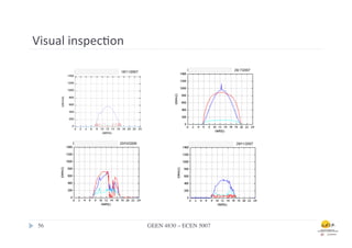Visual	
  inspec.on	
  

                          Estación: Cáceres (SAMCA)    18/11/2007
                   1400

                   1200

                   1000

                    800
         I(W/m2)




                    600

                    400

                    200

                     0
                          0   2   4   6   8 10 12 14 16 18 20 22 24
                                             GMT(h)




 56	

                                                                GEEN 4830 – ECEN 5007	

 