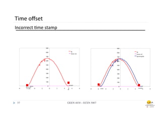 Time	
  oﬀset	
  
Incorrect	
  .me	
  stamp	
  
	
  
                                      900                                                                 900

                                                             Ig                                                             Ig
                                      800                                                                 800
                                                             horas sol                                                      horas sol
                                      700                                                                 700               Igcorregida


                                      600                                                                 600

                                      500                                                                 500

                                      400                                                                 400

                                      300                                                                 300

                                      200                                                                 200

                                      100                                                                 100
                                                        t2
               t1                                        tocaso                    t1                                         t2
                    torto              0                                                t1'                0                       t2'
         -8    -6 dm        -4   -2         0   2   4         6          8              torto                                 tocaso
                                                        dt                   -8    -6           -4   -2         0   2   4            6    8




       57	

                                            GEEN 4830 – ECEN 5007	

 