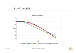Kd	
  –	
  KT	
  models	
  

                                                         Modelos Kt-Kd diarios

             1.2



              1



             0.8
        Kd




             0.6



             0.4



             0.2



              0
                   0   0.1          0.2            0.3            0.4        0.5      0.6            0.7        0.8     0.9
                                                                        Kt

                         Collares         Muneer         Liu-Jordan     GTER00-05   Ruth and Chant         GTERD00-05




62	

                                                GEEN 4830 – ECEN 5007	

 