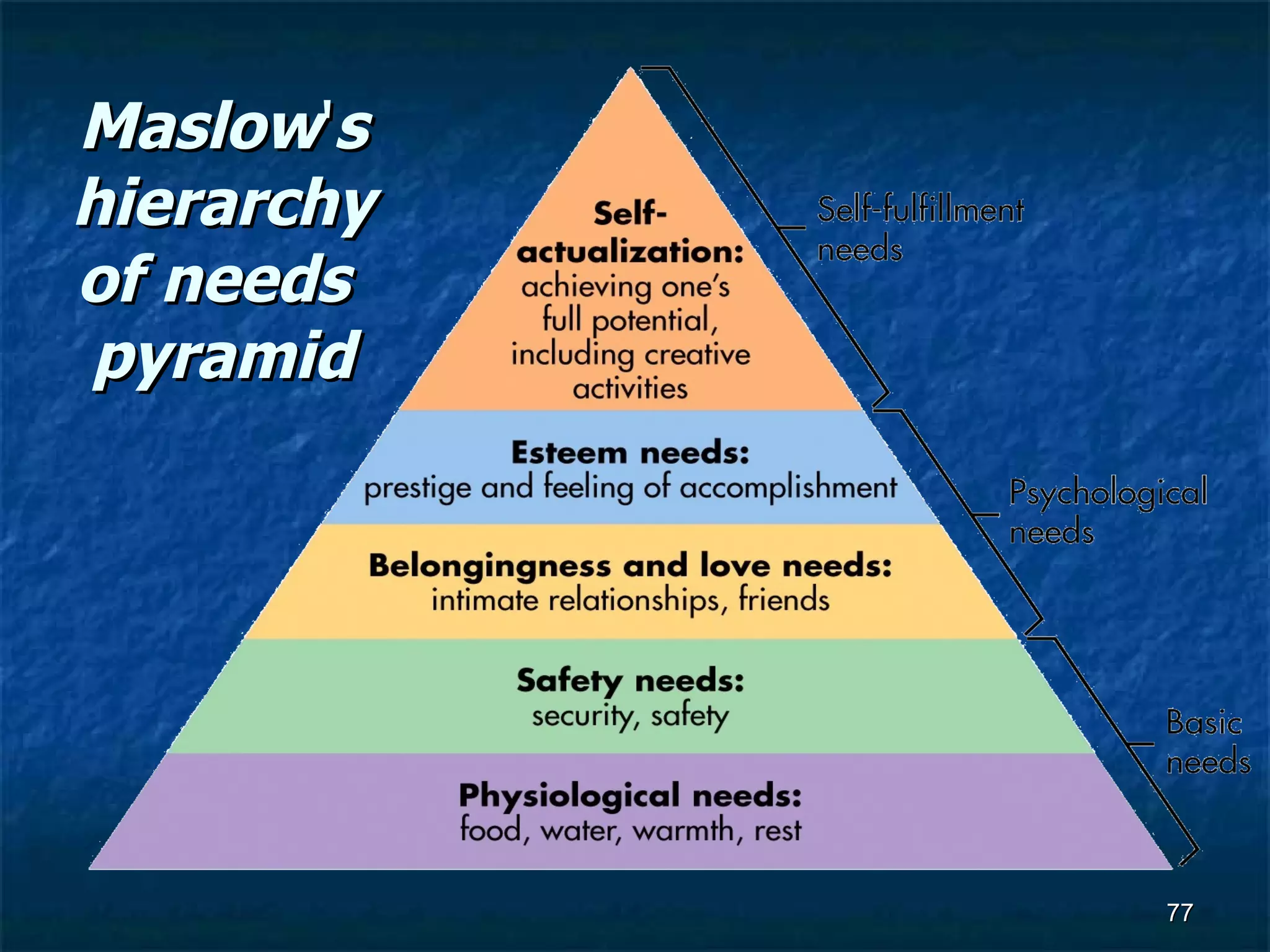 Maslow ' s   hierarchy   of   needs   pyramid 